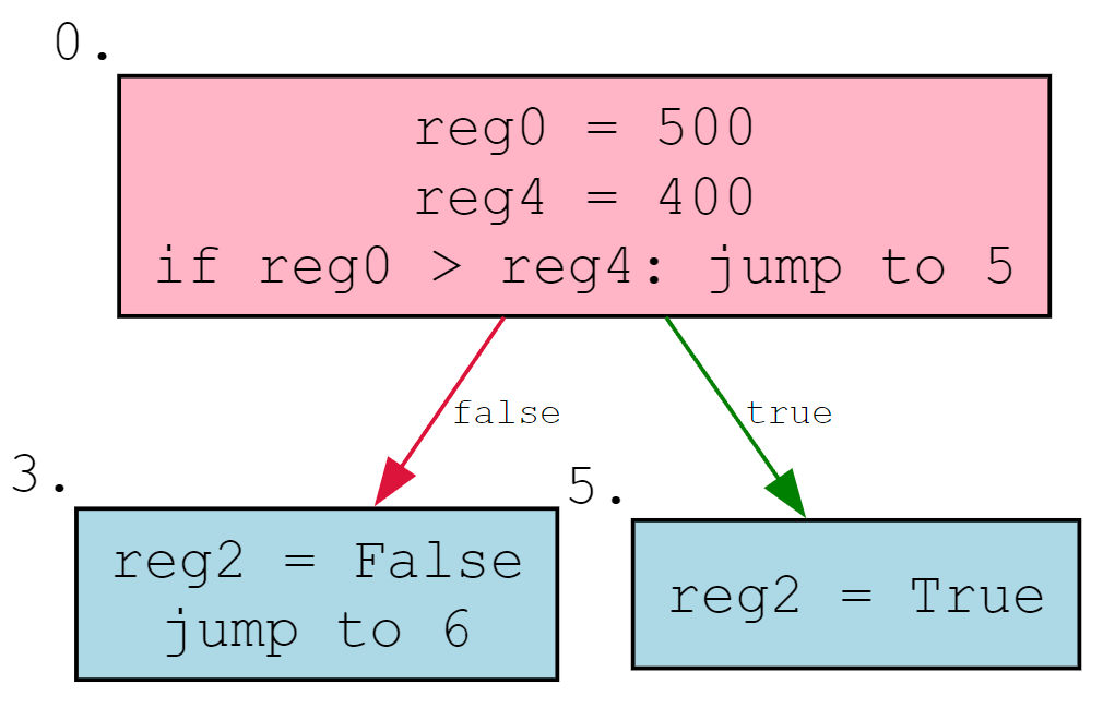 Empty If Statement